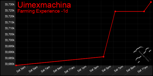 Last 24 Hours Graph of Uimexmachina