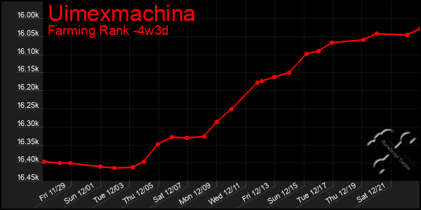 Last 31 Days Graph of Uimexmachina