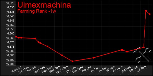 Last 7 Days Graph of Uimexmachina