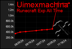 Total Graph of Uimexmachina