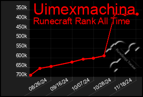 Total Graph of Uimexmachina