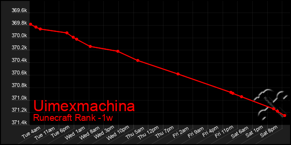 Last 7 Days Graph of Uimexmachina