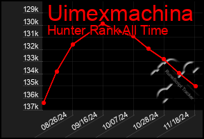 Total Graph of Uimexmachina