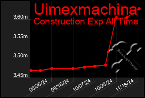 Total Graph of Uimexmachina