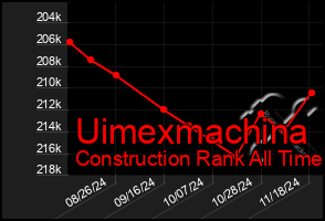 Total Graph of Uimexmachina