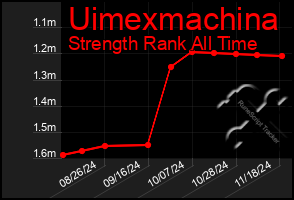 Total Graph of Uimexmachina