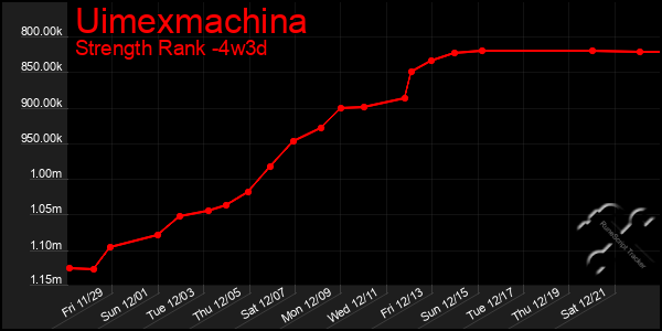 Last 31 Days Graph of Uimexmachina