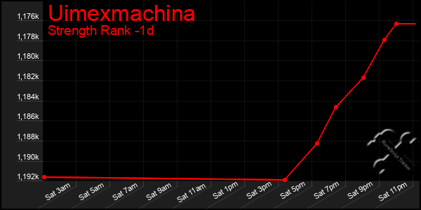 Last 24 Hours Graph of Uimexmachina