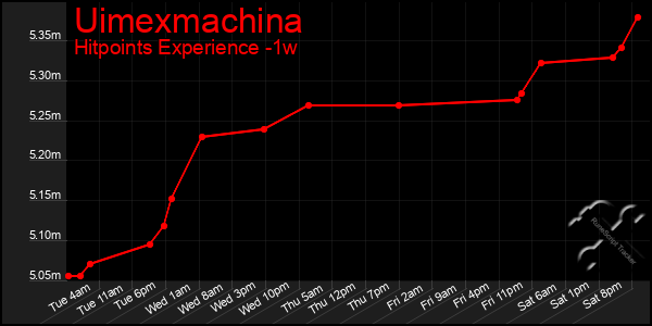 Last 7 Days Graph of Uimexmachina