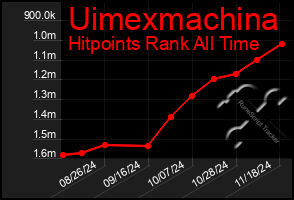 Total Graph of Uimexmachina