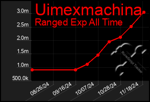 Total Graph of Uimexmachina