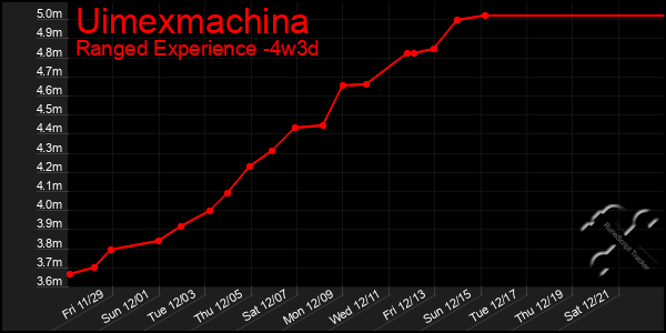 Last 31 Days Graph of Uimexmachina