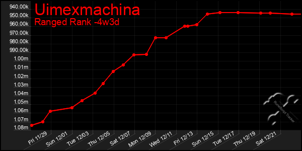 Last 31 Days Graph of Uimexmachina