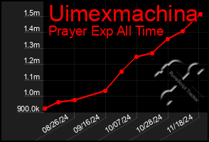 Total Graph of Uimexmachina