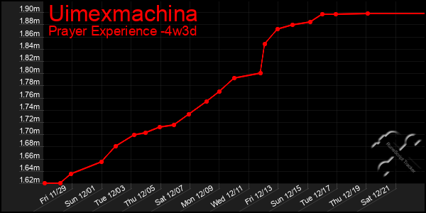 Last 31 Days Graph of Uimexmachina