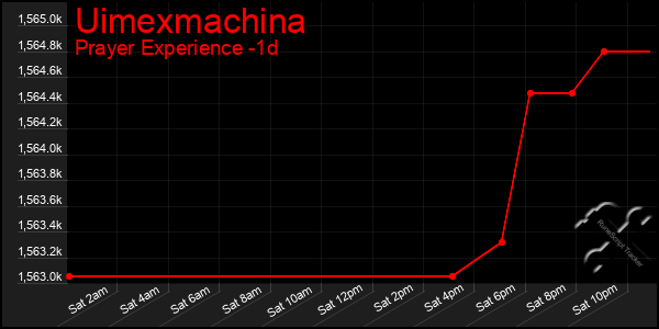 Last 24 Hours Graph of Uimexmachina