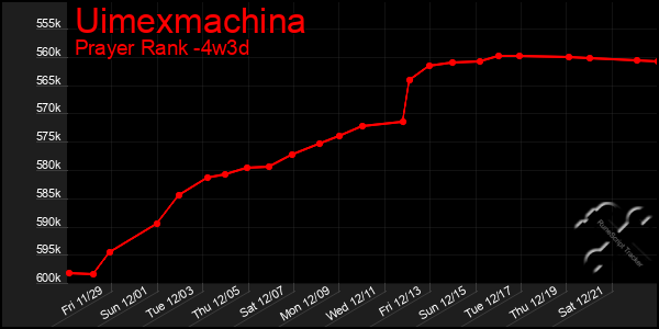 Last 31 Days Graph of Uimexmachina