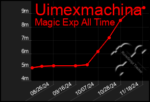 Total Graph of Uimexmachina