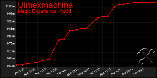 Last 31 Days Graph of Uimexmachina