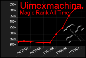 Total Graph of Uimexmachina