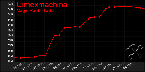 Last 31 Days Graph of Uimexmachina