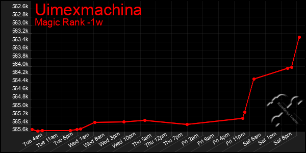 Last 7 Days Graph of Uimexmachina