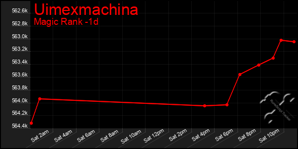 Last 24 Hours Graph of Uimexmachina