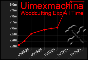 Total Graph of Uimexmachina