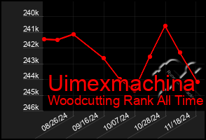 Total Graph of Uimexmachina