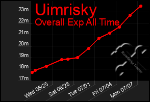 Total Graph of Uimrisky