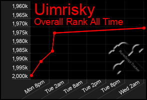 Total Graph of Uimrisky