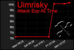Total Graph of Uimrisky