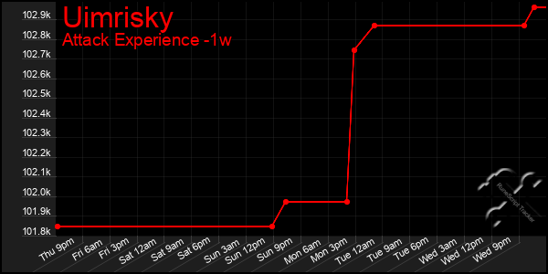 Last 7 Days Graph of Uimrisky