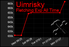 Total Graph of Uimrisky