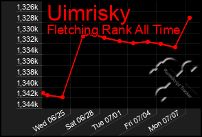 Total Graph of Uimrisky