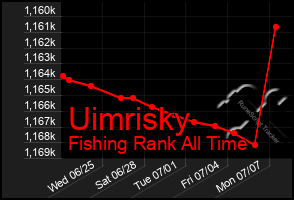 Total Graph of Uimrisky