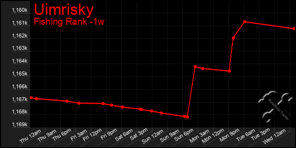 Last 7 Days Graph of Uimrisky