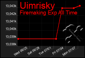 Total Graph of Uimrisky