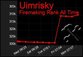 Total Graph of Uimrisky