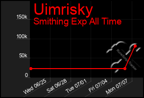Total Graph of Uimrisky
