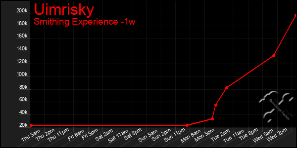 Last 7 Days Graph of Uimrisky