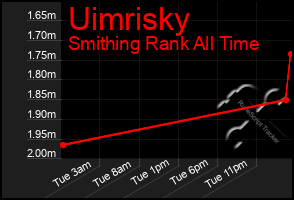 Total Graph of Uimrisky