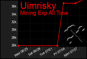 Total Graph of Uimrisky