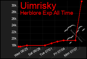Total Graph of Uimrisky