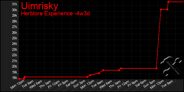 Last 31 Days Graph of Uimrisky
