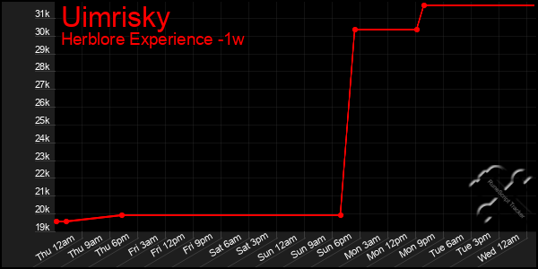 Last 7 Days Graph of Uimrisky