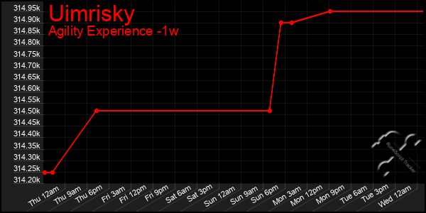 Last 7 Days Graph of Uimrisky