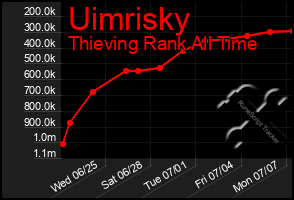 Total Graph of Uimrisky