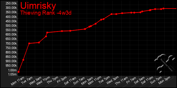 Last 31 Days Graph of Uimrisky