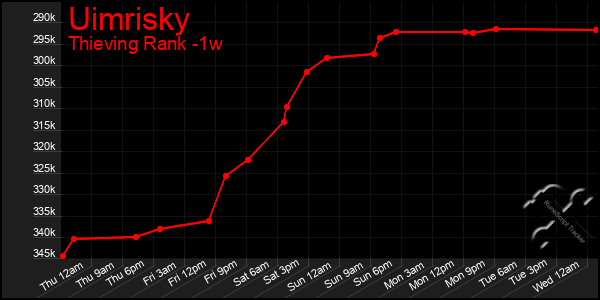 Last 7 Days Graph of Uimrisky